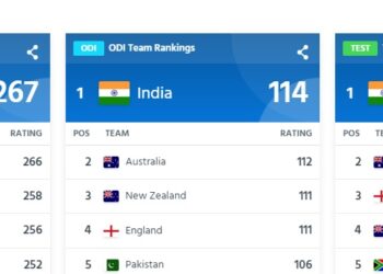 टीम इंडिया ने रचा इतिहास, तीनों फॉर्मेट में नंबर वन