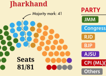 झारखंड विधानसभा चुनाव रुझान/परिणाम 1:50 बजे पर