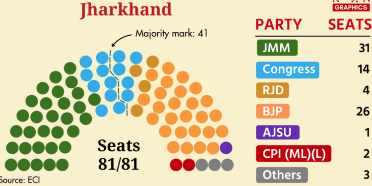 झारखंड विधानसभा चुनाव रुझान/परिणाम 1:50 बजे पर